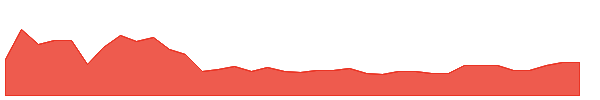 ESLAW 1y chart