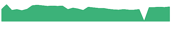 ESLA 1y chart