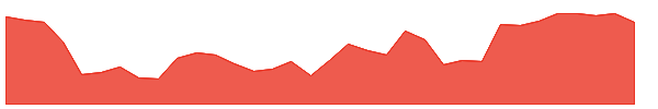 ESNT 1y chart