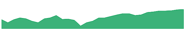ESN 1y chart