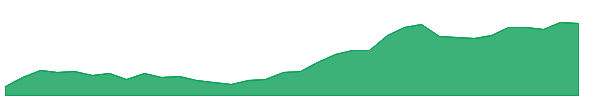 ESP 1y chart