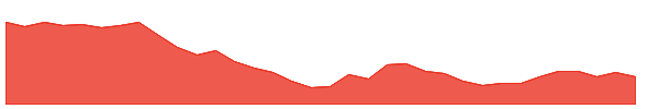 ESRT 1y chart