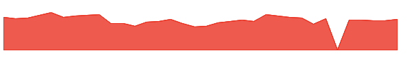 ESTA 1y chart