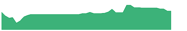 ESUM 1y chart