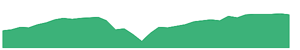 ETB 1y chart
