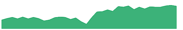 ETG 1y chart