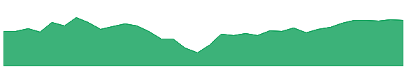 ETHO 1y chart