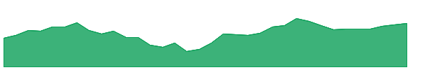ETN 1y chart