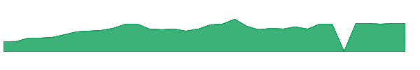 ETON 1y chart