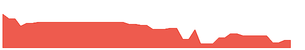 ETRL 1y chart