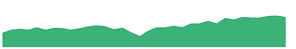 ETW 1y chart