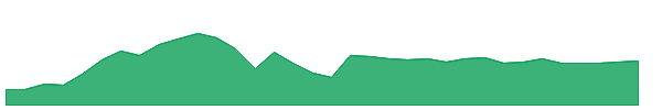 ET 1y chart