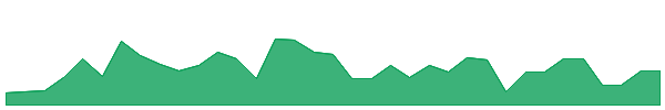 EUDAW 1y chart