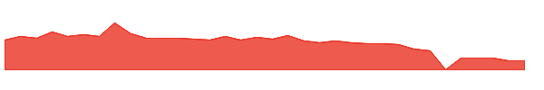 EUDA 1y chart