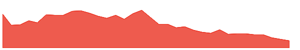 EUM 1y chart