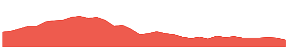 EUO 1y chart