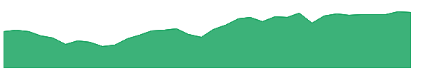 EURL 1y chart