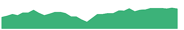 EUSA 1y chart