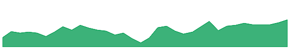 EVAV 1y chart