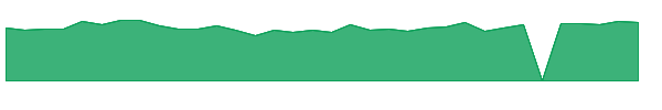EVCM 1y chart