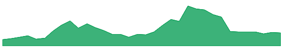 EVEX 1y chart