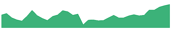 EVIM 1y chart