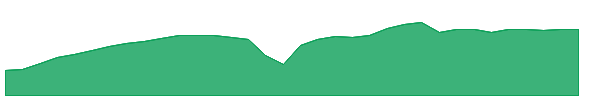 EVLN 1y chart