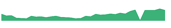 EVLVW 1y chart
