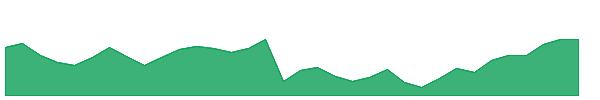 EVM 1y chart