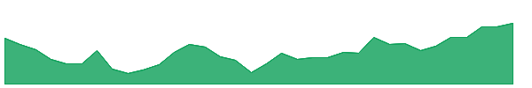EVN 1y chart