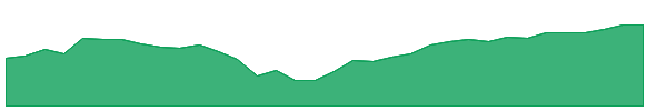 EVR 1y chart