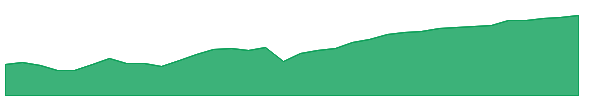 EVSM 1y chart