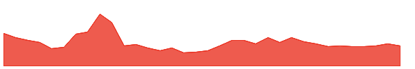 EVTL 1y chart