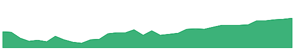 EVTR 1y chart