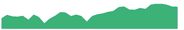 EVV 1y chart