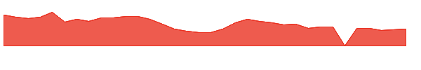 EWCZ 1y chart