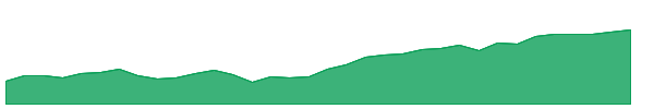 EWC 1y chart