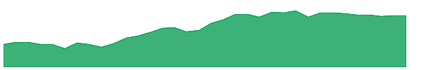 EWG 1y chart