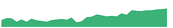 EWJ 1y chart
