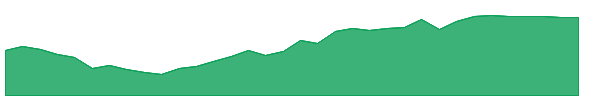 EWK 1y chart