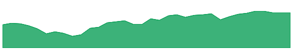 EWL 1y chart