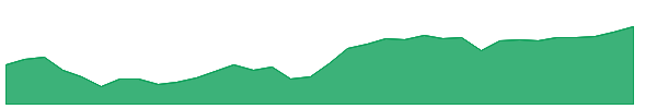 EWN 1y chart