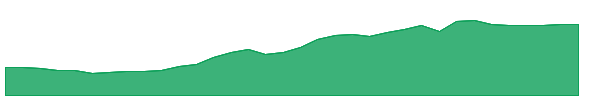EWO 1y chart
