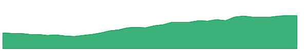 EWP 1y chart