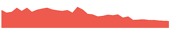 EWV 1y chart