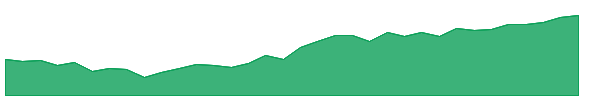 EWW 1y chart