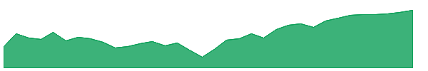 EWX 1y chart