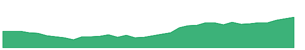 EWY 1y chart