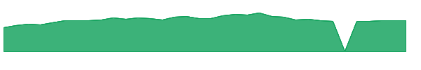 EXE 1y chart