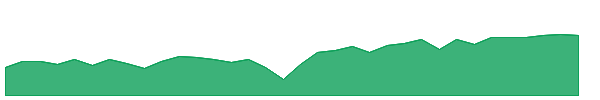 EXG 1y chart